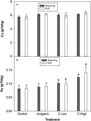 Cultivation of Melilotus officinalis as a source of bioactive compounds in association with soil recovery practices